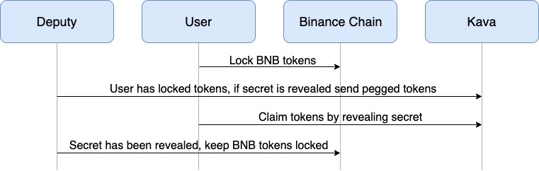 Binance Chain to Kava Diagram
