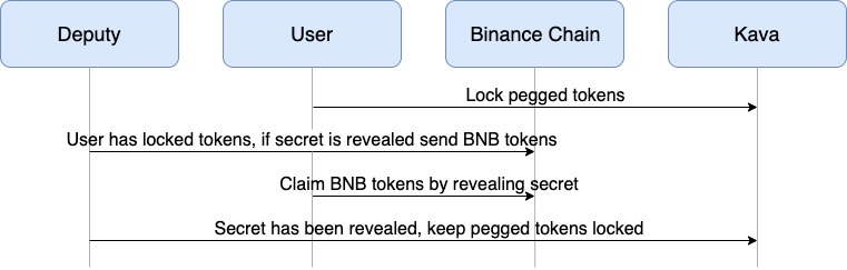 Kava to Binance Chain Diagram